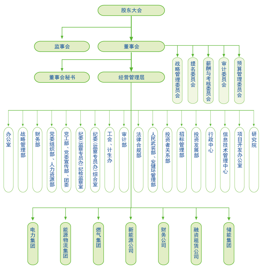 组织架构